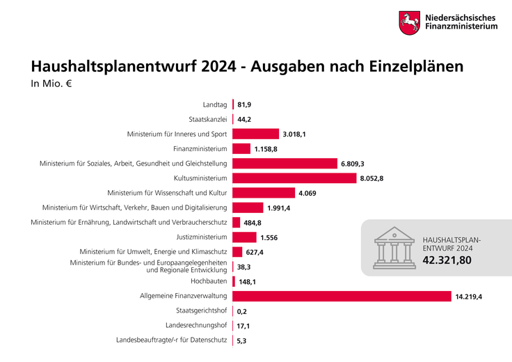 Haushaltsplanentwurf Umsetzung Zentraler Vorhaben Und Spielr Ume