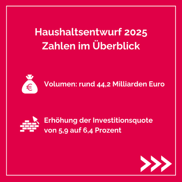 die Zahlen des Haushaltsentwurfs 2025 in Zahlen: Volumen rund 44,2 Milliarden Euro, Erhöhung der Investitionsquote von 5,9 auf 6,4 Prozent