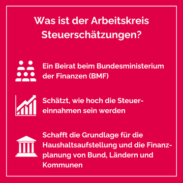 Was ist der Arbeitskreis Steuerschätzungen? Ein Beitraum beim Bundesministerium der Finanzen; schätzt, wie hoch die Steuereinnahmen sein werden; schafft die Grundlage für die Haushaltsaufstellung und die Finanzplanung von Bund, Ländern und Kommunen