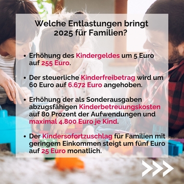 Entlastungen für Familien: 1. Erhöhung des Kindergeldes auf 255 Euro. 2. Der steuerliche Kinderfreibetrag wird auf 6.672 Euro angehoben. 3. Erhöhung der als Sonderausgaben abzugsfähigen Kinderbetreuungskosten auf maximal 4.800 Euro je Kind