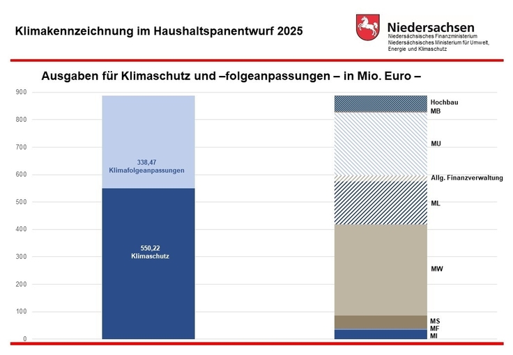 Grafik: Ausgaben für Klimaschutz und Klimafolgeanpassungen im Haushaltsplan 2025, aufgeteilt nach Bereichen.