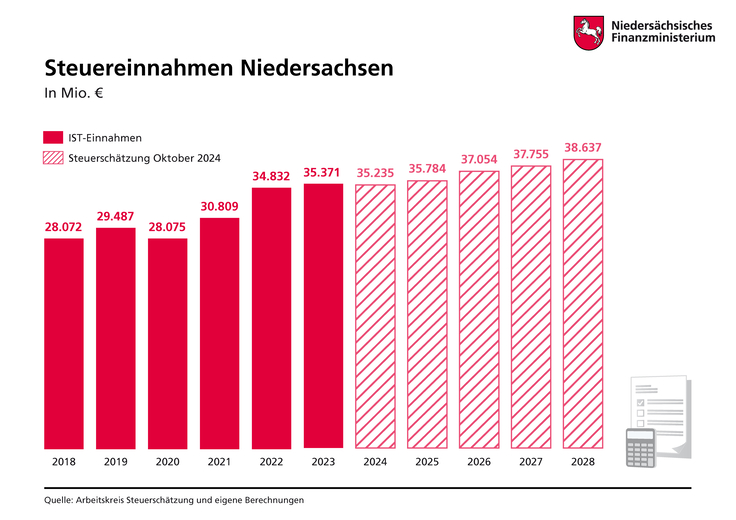 Steuereinnahmen in Form eines Balkendiagramms