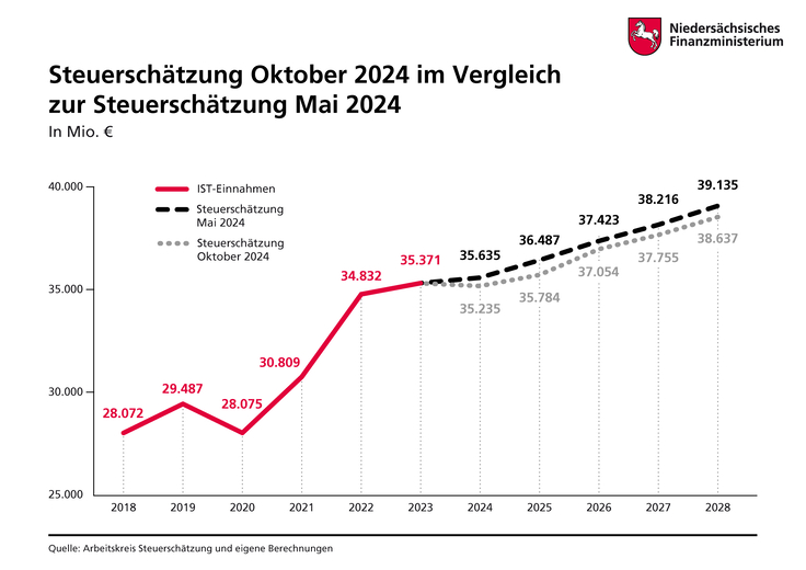 Darstellung der Ergebnisse der Steuerschätzung Oktober 2024 und Mai 2024 als Grafik