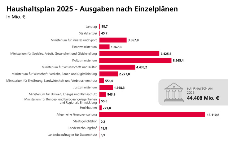 Balkendiagramm: Ausgaben im Haushaltsplan 2025 nach Einzelplänen