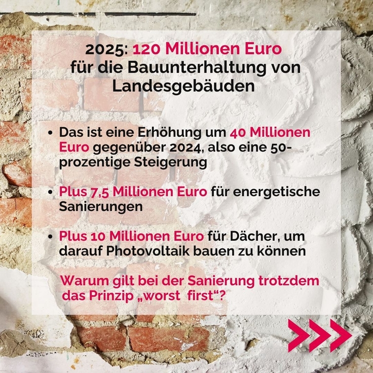 2025: 120 Mio Euro für die Bauunterhaltung von Landesgebäuden. Erhöhung um 40 Mio. Euro gegenüber 2024, Plus 7,5 Mio. Euro für energetische Sanierungen. Plus 10 Mio. Euro für PV auf Dächer. Warum gilt bei der Sanierung trotzdem das Prinzip "w