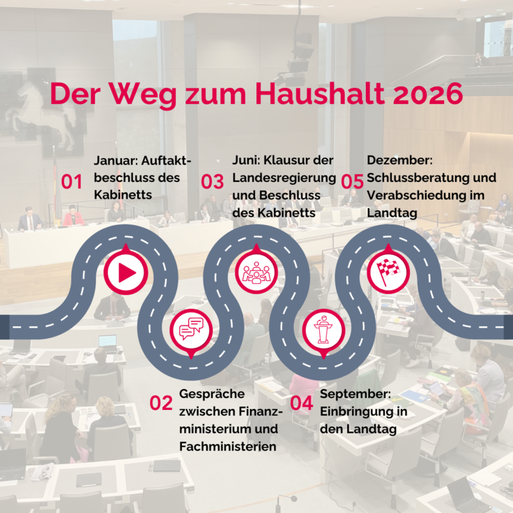 Der Weg zum Haushalt 2026: 1. Januar Auftakt, 2. Gespräche zwischen Finanz- und Fachministerien, 3. Juni: Klausur Landesreg und Kabinettsbeschluss, 4. September-Einbringung Landtag, 5. Dezember: Schlussberatungen und Verabschiedung im Landtag