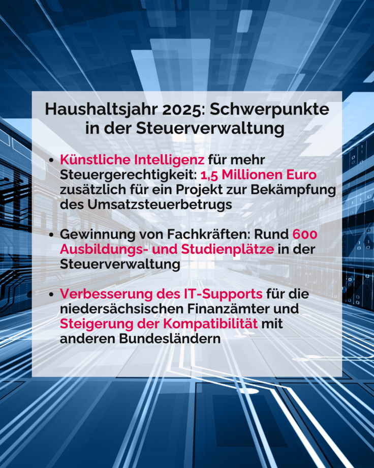 Haushaltsjahr 2025: Schwerpunkte in der Steuerverwaltung sind Künstliche Intelligenz mit 1,5 Mio. Euro für mehr Steuergerechtigkeit. rd. 600 Ausbildungs- und Studienplätze in der Steuerverwaltung. Veresserung des IT-Supports für die nds. Finanzämter